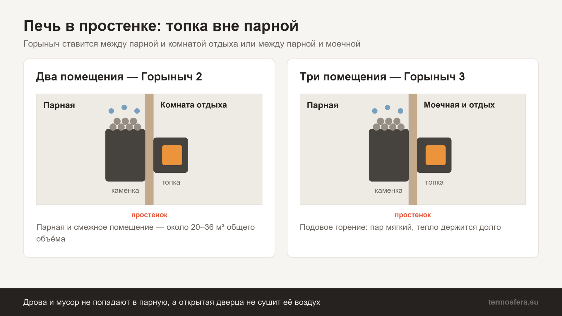 Схема установки банной печи в простенок: каменка в парной, топка в комнате отдыха или моечной
