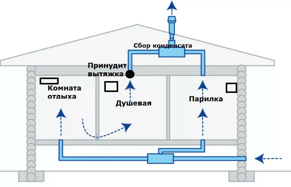 Приток и вытяжка: схема правильной вентиляции Приток и вытяжка: схема правильной вентиляции