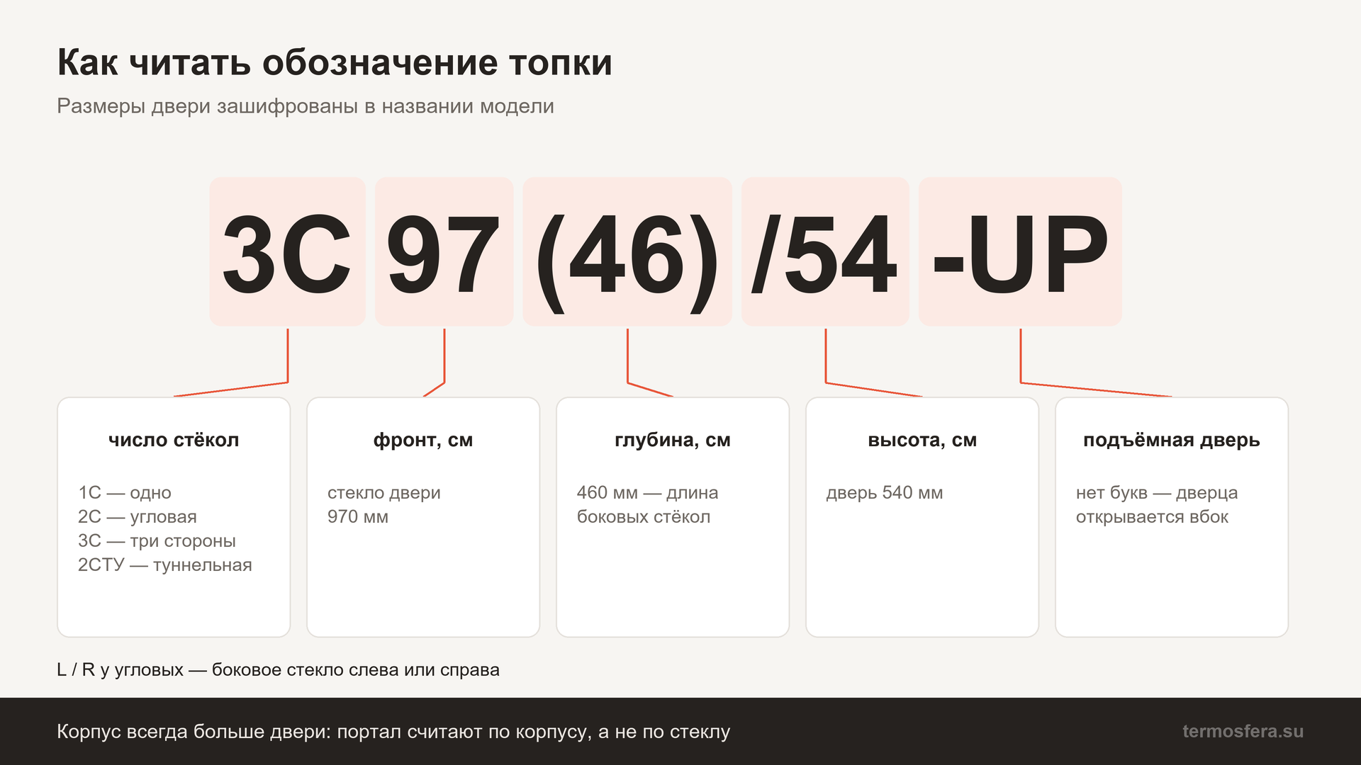 Как читать обозначение каминной топки 3С 97(46)/54-UP: число стёкол, ширина фронта, глубина, высота двери, подъёмная дверь